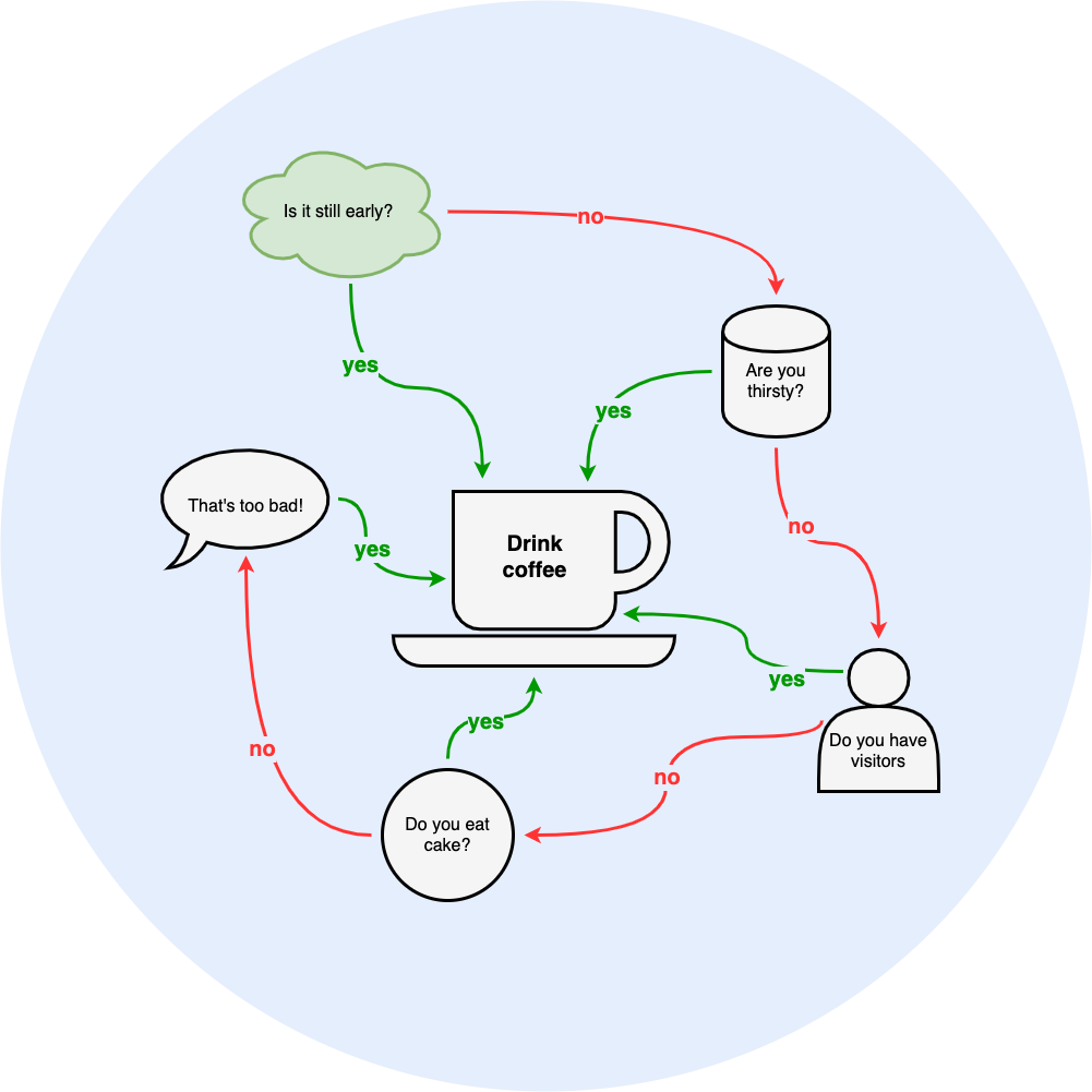 Diagram example: Drinking Coffee