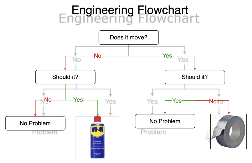 Engineering flowchart with layers